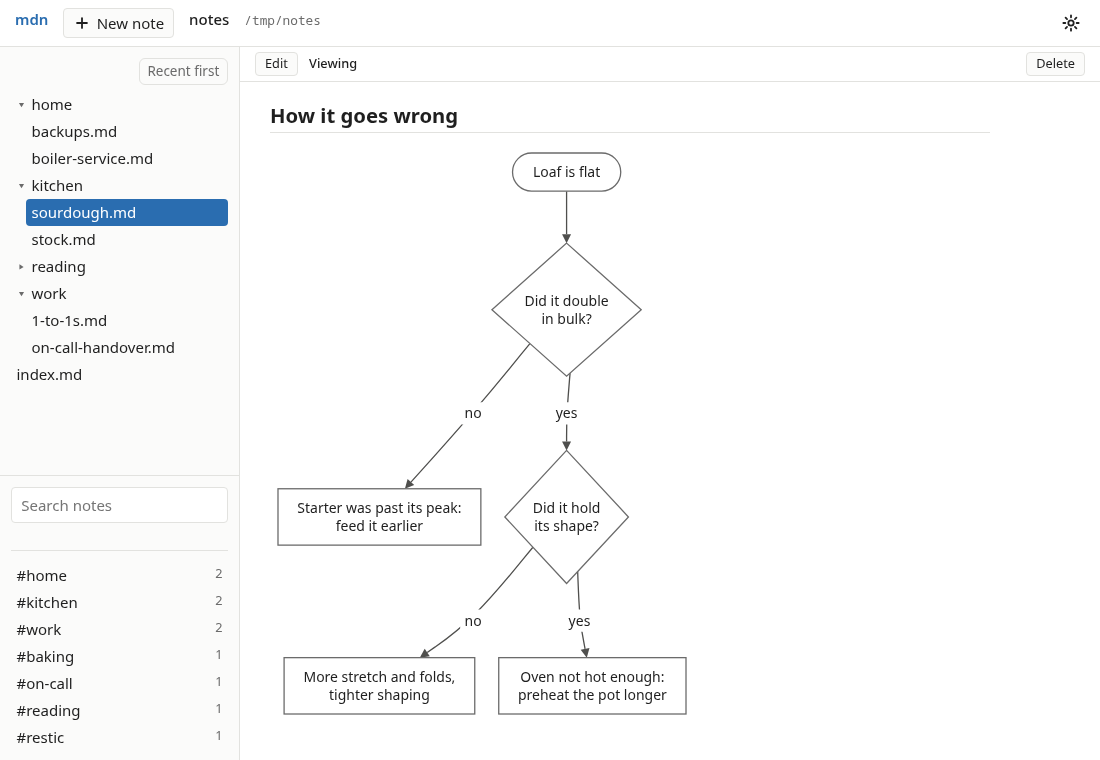 A flowchart rendered in a note